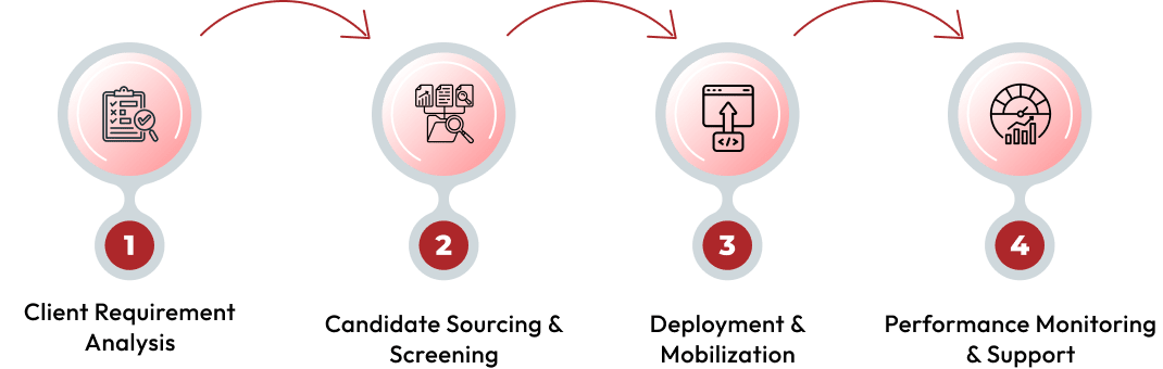 Our Process